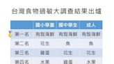 台灣食物過敏調查出爐 有殼海鮮居冠 2類食物過敏存在終身反應