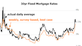 WAKE UP CALL: Mortgage Rates Already .375% Higher Than New Year