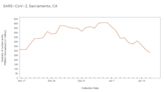 Medium levels of COVID-19 found in Sacramento County wastewater during statewide surge