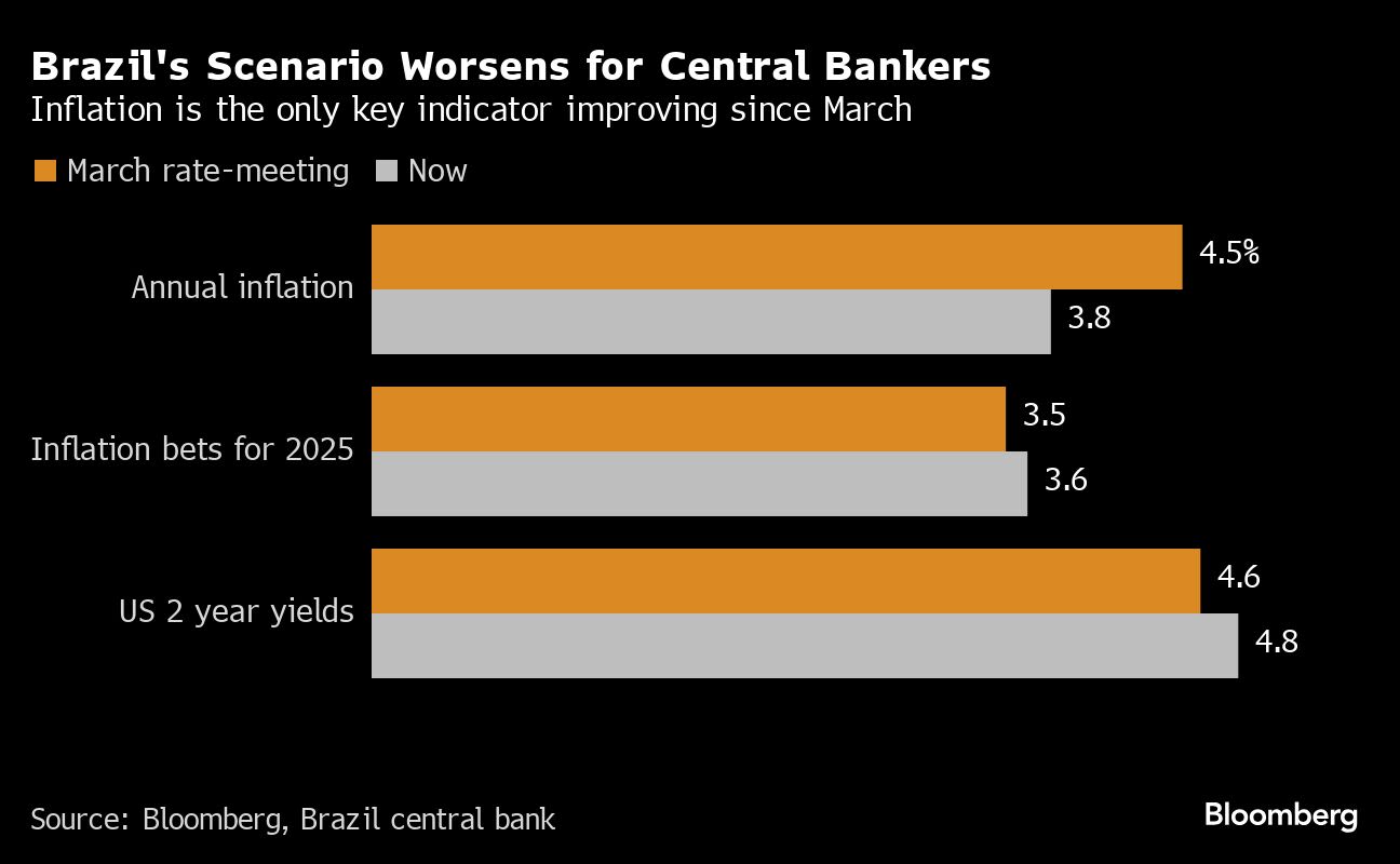 Brazil’s Central Bank Are Set to Slow Pace of Rate Cuts After Changing Guidance