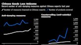 China Risks Trade War on Two Fronts as Low-Tech Exports Soar, Too