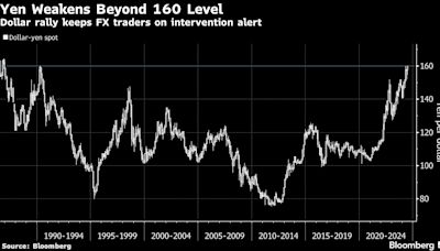 Yen Weakens Beyond Key 160 Level, Raising Risk of Intervention