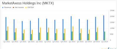 MarketAxess Holdings Inc (MKTX) Q1 2024 Earnings: Aligns with EPS Projections, Slight Revenue Miss