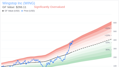 Insider Sale: Director Ania Smith Sells Shares of Wingstop Inc (WING)