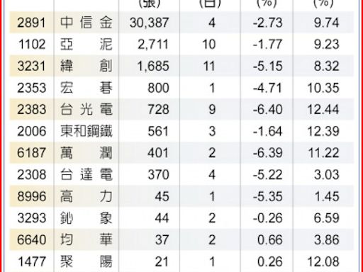 季底作帳潛力大 績效前十基金逆勢買股 - B2 法人看市 - 20240905