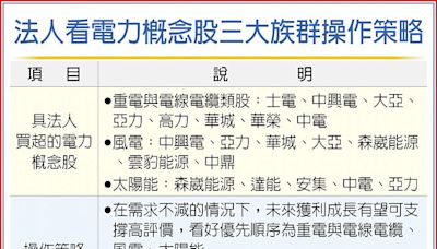 重電族群 再躍盤面最強勢 - 證券．權證