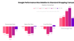Report: Google Search CPC up 13% YoY; ad spend growth slowing