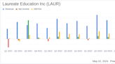 Laureate Education Inc. (LAUR) Q1 2024 Earnings: Revenue Surpasses Estimates Despite Challenges