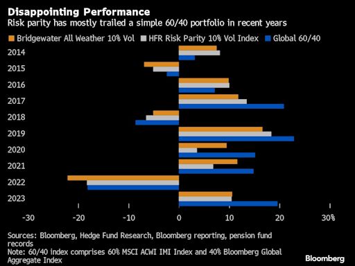 Ray Dalio’s Famous Trade Is Sputtering, Investors Bailing