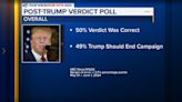 Half of Americans think Trump's guilty verdict was correct, should end campaign: POLL