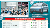 今日信報 - 要聞 - 理想4月交付僅增0.4% 兩年最弱 小鵬出車不足萬輛 蔚來飆1.3倍跑贏 - 信報網站 hkej.com