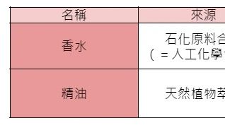 「精油VS香水」差在哪？一表格解析來源、成分與效果：1種有藥效