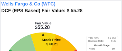 Unlocking Intrinsic Value: Analysis of Wells Fargo & Co