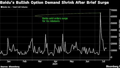 Baidu’s Robotaxi Ambition Draws Skeptics After Brief Stock Rally