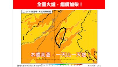 全台火爐繼續加柴！氣象專家估今西部高溫飆38度：本週一天比一天熱