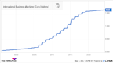 How Much Will IBM Pay Out in Dividends Over the Next Year?