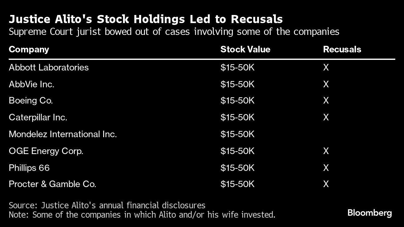 Justice Alito’s Stock Portfolio Stands Apart on US Supreme Court