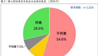 台灣民意基金會民調 五成五認為柯案非賴清德政府的政治迫害