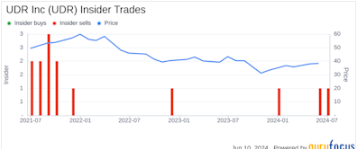 Insider Sale: UDR Inc (UDR) CEO Thomas Toomey Sells 90,000 Shares