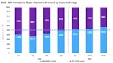 Omdia：2024年AMOLED出貨量將超過智能手機顯示器市場上的TFT液晶顯示器