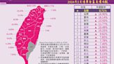 雲林也噴了！超越新竹、追趕苗栗 房價年增率16％