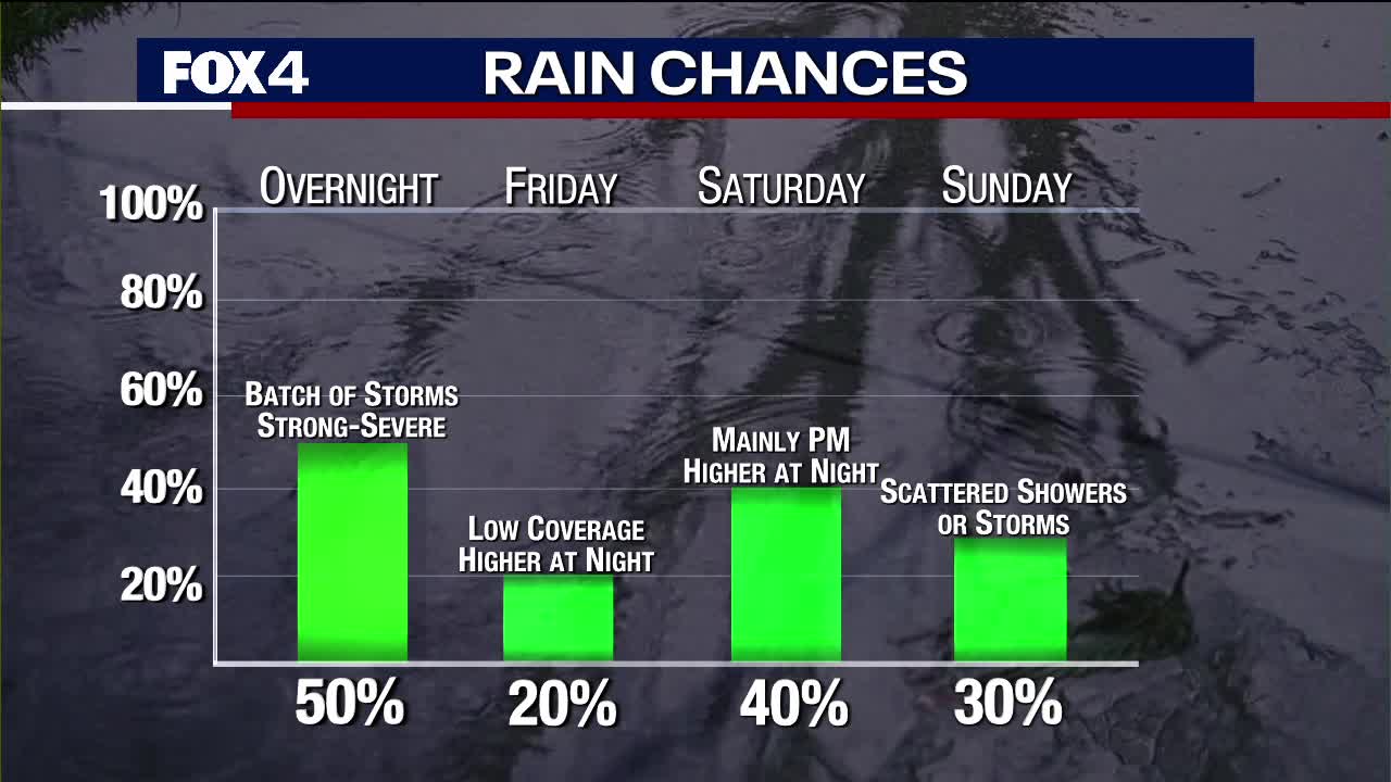 Dallas Weather: Storms move east, more to come