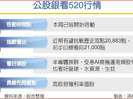 520行情點火 公股銀樂觀台股再創高