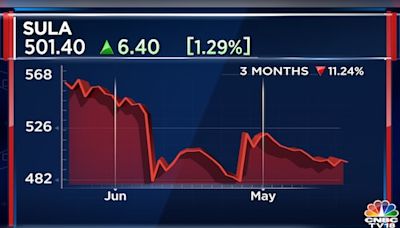 Sula Vineyards Q1 | Revenue on a high despite dry days, decline in wine tourism - CNBC TV18