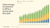 Chart: US sets new record with $71B in clean energy investment