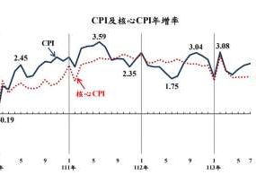 7月我CPI年增幅達2.52% 創5個月高 這些物價續漲