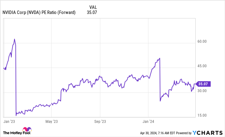 Where Will Nvidia's Stock Be in 5 Years?