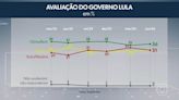 Datafolha: Lula é aprovado por 36% e reprovado por 31%