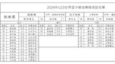U23世界盃棒球賽 中華隊培訓名單出爐
