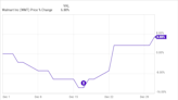 Will Walmart Stock Jump After Its Upcoming Stock Split? Here's What History Shows.