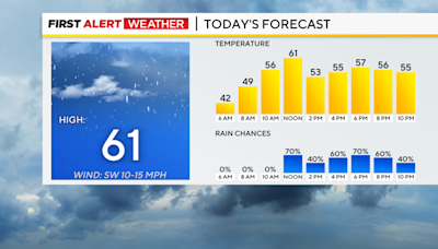 A foggy morning in Pittsburgh gives way to another day of rainy weather