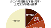 7成受訪者在非工作時間接到過工作聯絡