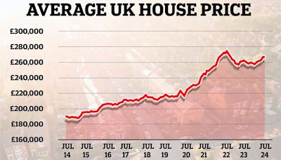 House prices record fastest growth since December 2022