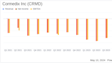 CorMedix Inc. (CRMD) Q1 2024 Earnings: Net Loss Widens, Misses Analyst Forecasts