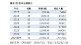 台灣債券ETF規模飆升2.7兆新高 非投等債看俏