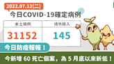 COVID-19／今新增死亡個案為 5 月底以來新低！本土＋31152、92 中重症、60 死亡