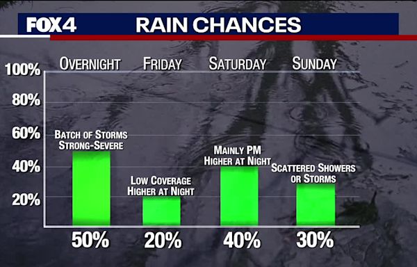 Dallas Weather: Storms move east, more to come