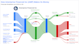 Ameriprise Financial Inc's Dividend Analysis