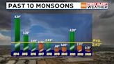 Arizona monsoon outlook trending hotter and drier than normal