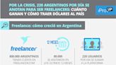 Por la crisis, 220 argentinos por día se anotan para ser freelancers: cuánto ganan y cómo traer dólares al país