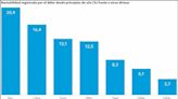 Renta variable no estadounidense: ¿puede superar la fortaleza del dólar?