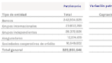 Caídas de patrimonio en sociedades de inversión y fondos en España