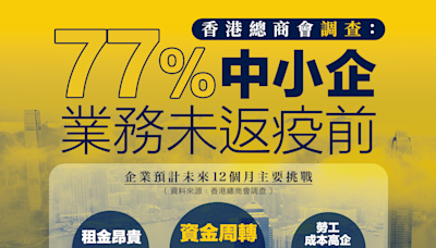 【周轉困難】香港總商會調查：77%中小企業務未返疫前 資金周轉成難題 HKGCC Survey: 77% of SMEs Have Yet to Recover to Pre-Pandemic Levels, Cash Flow is a Major...