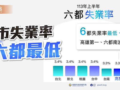 高市上半年失業率六都最低 15-24歲青年創30年新低