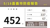 嘉市5/18增452例本土 防疫門診擴增10處