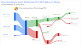 International Game Technology PLC's Dividend Analysis